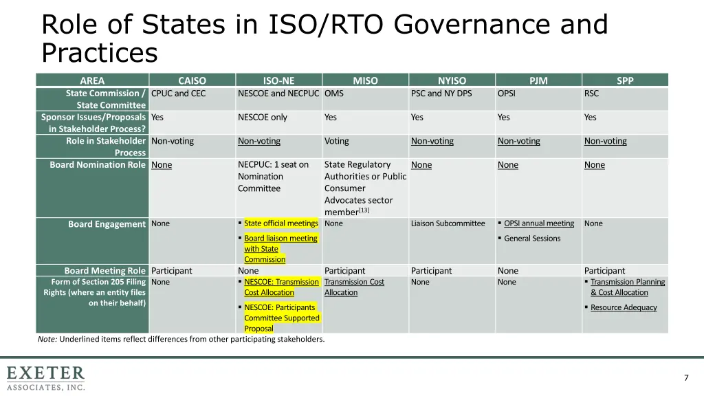 role of states in iso rto governance and practices