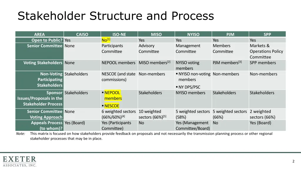 stakeholder structure and process