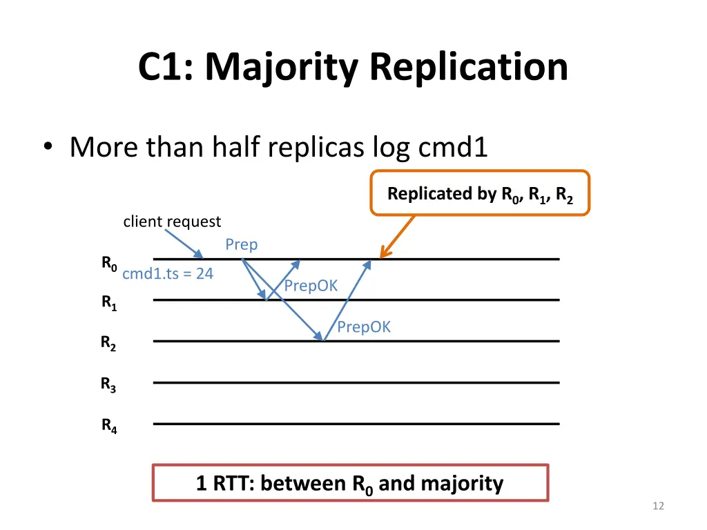 c1 majority replication