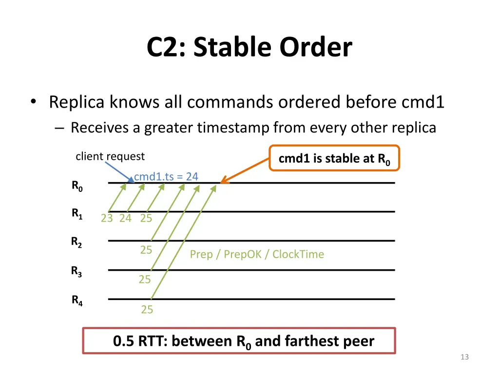 c2 stable order