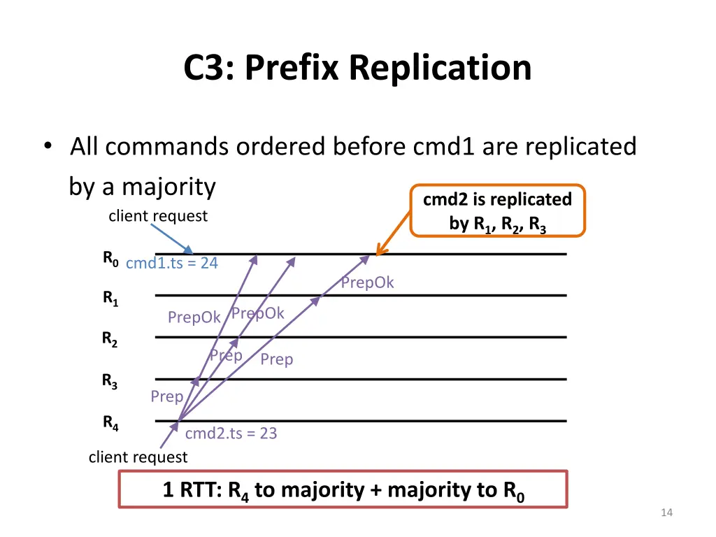 c3 prefix replication