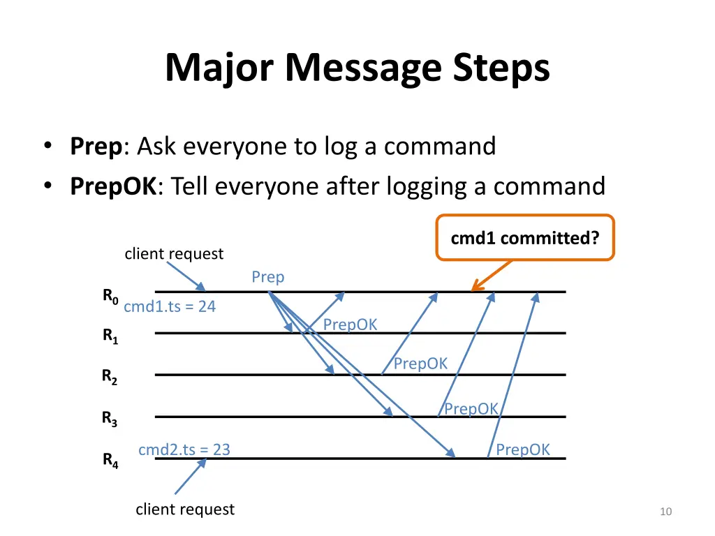 major message steps