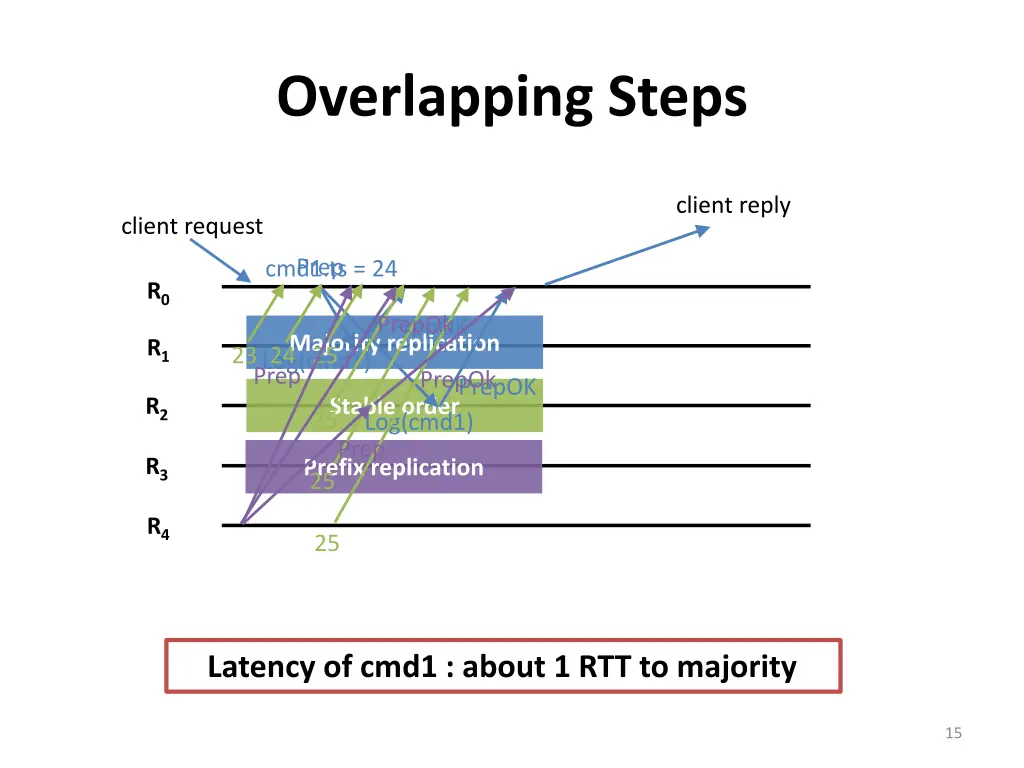 overlapping steps