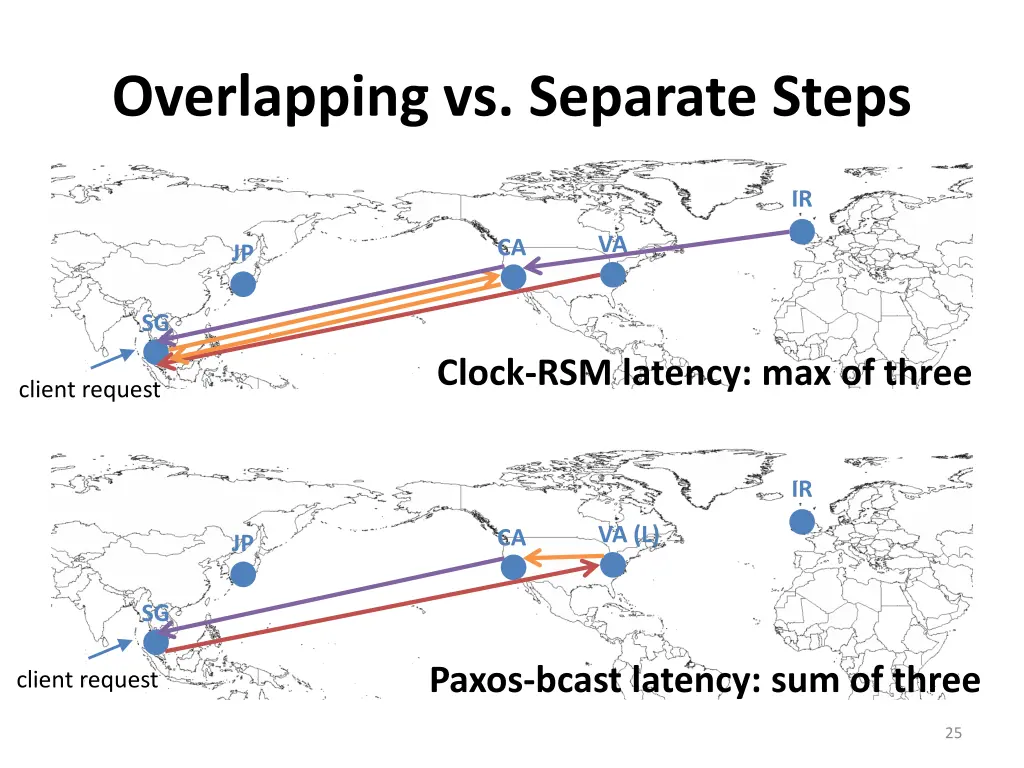 overlapping vs separate steps