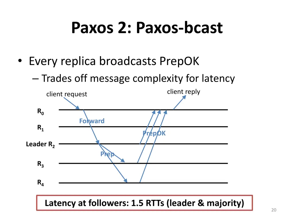 paxos 2 paxos bcast