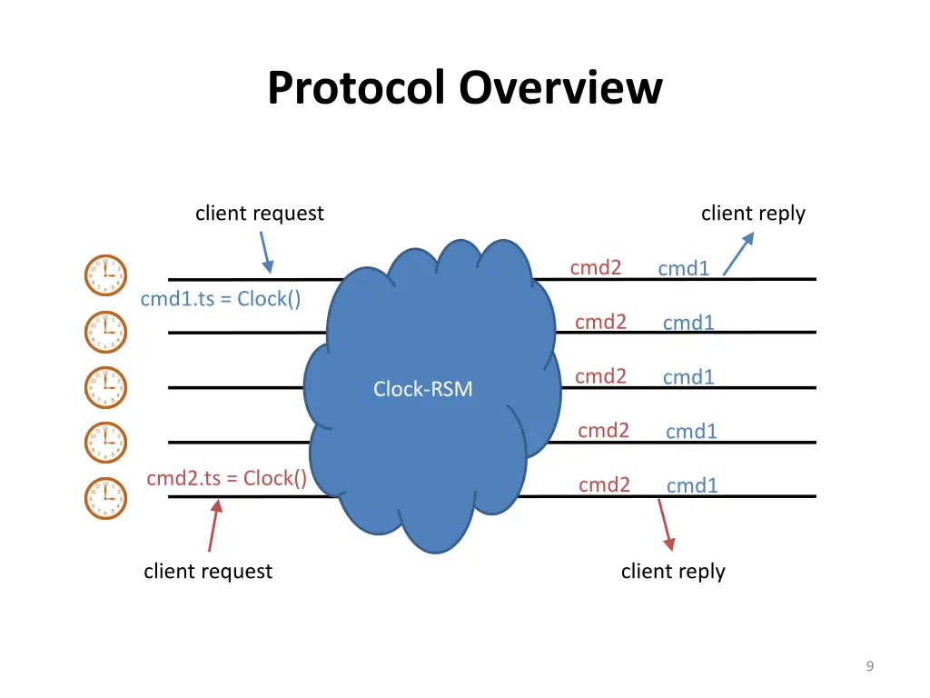 protocol overview