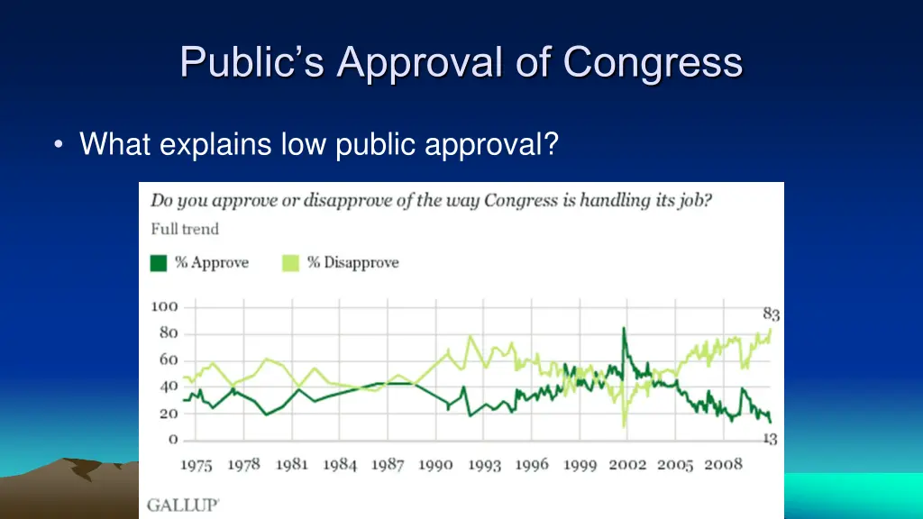 public s approval of congress