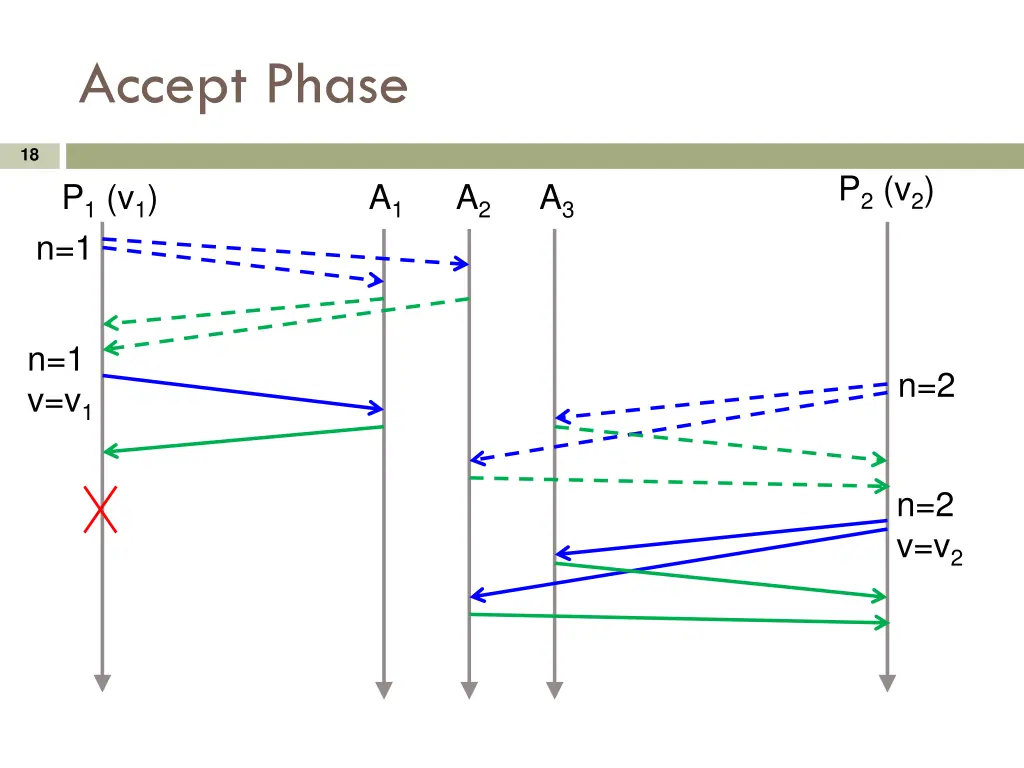 accept phase 1