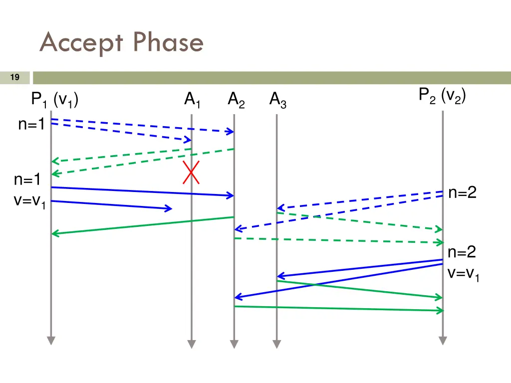 accept phase 2