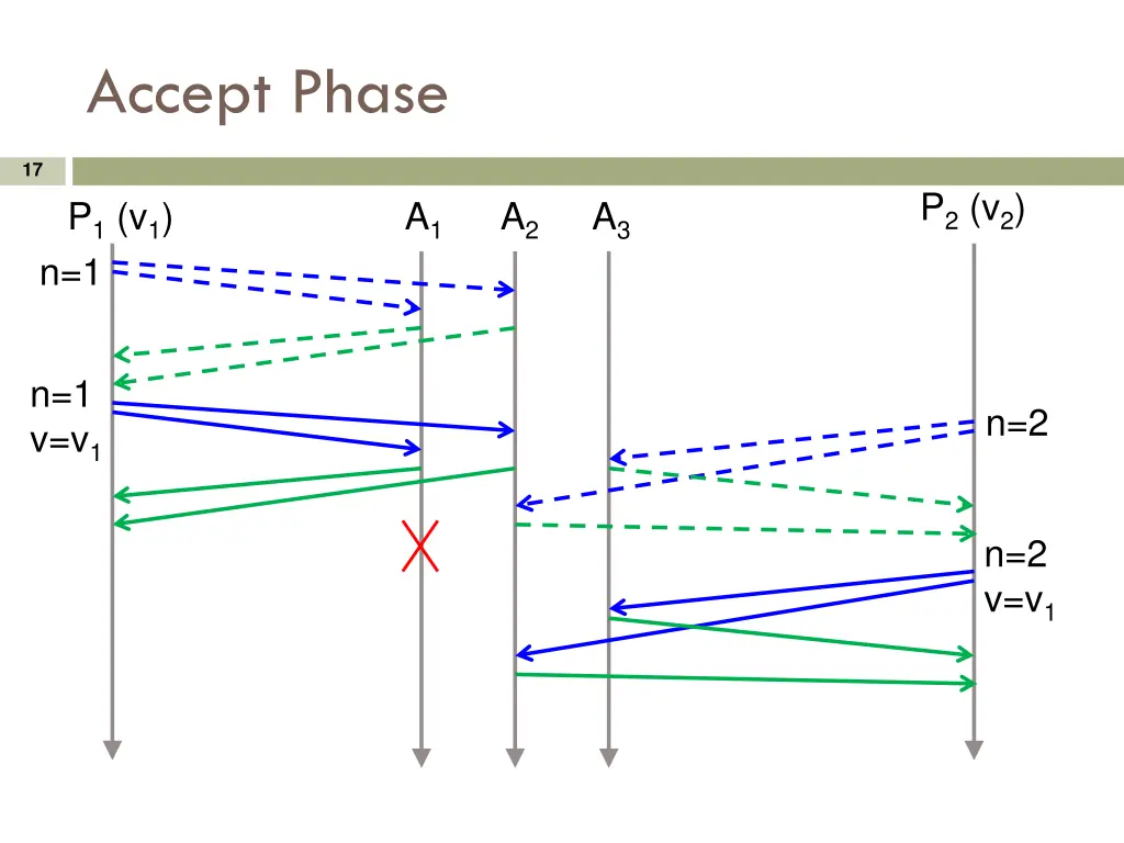 accept phase