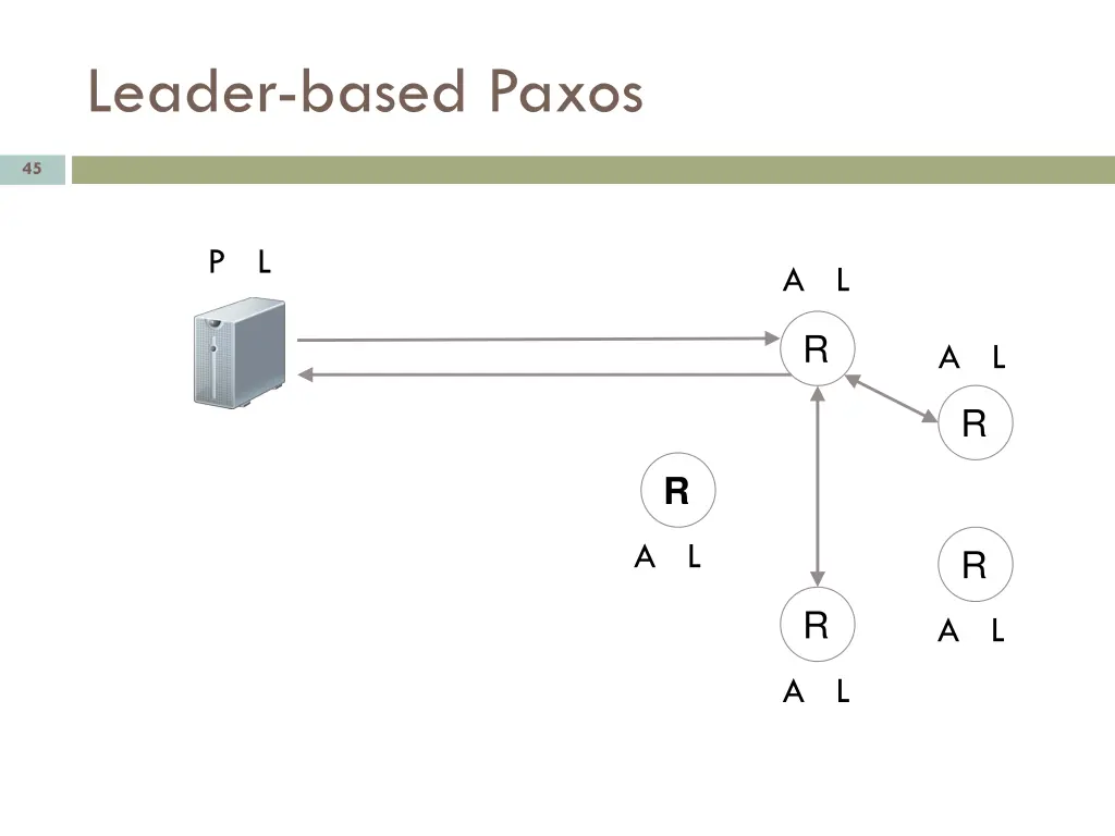 leader based paxos