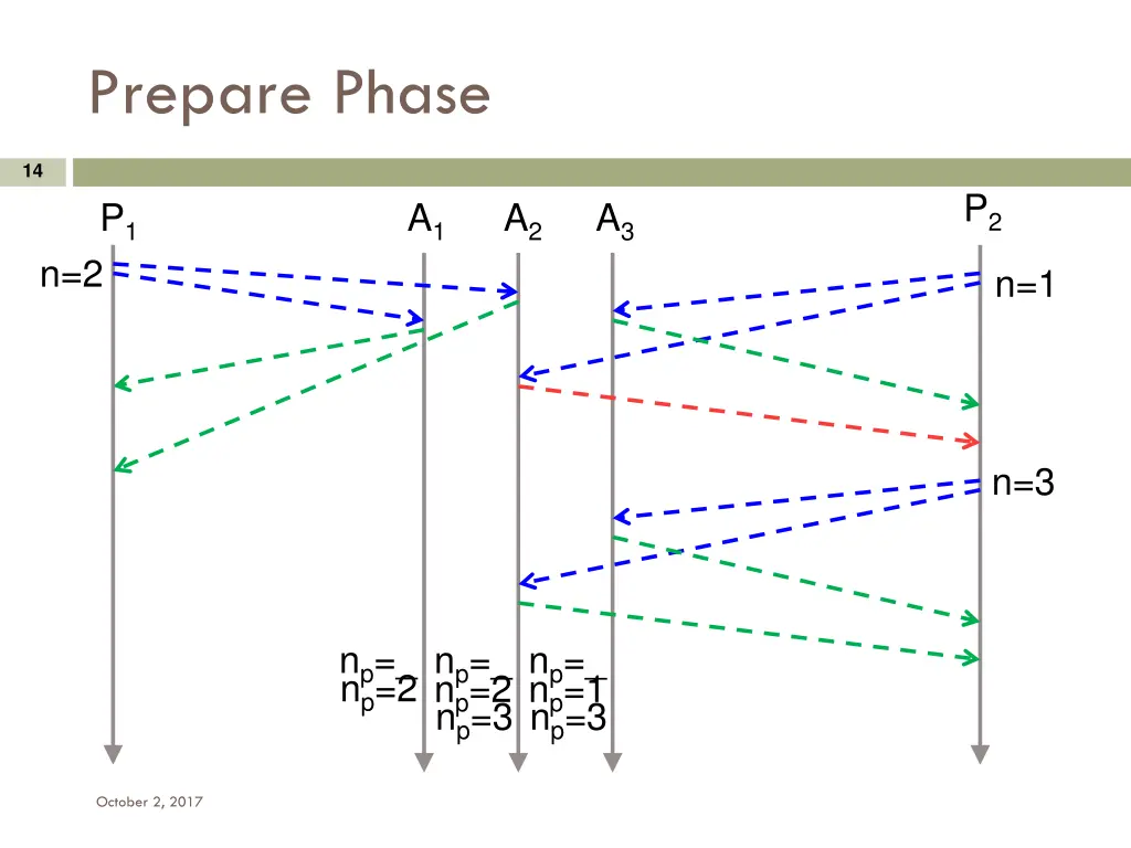 prepare phase