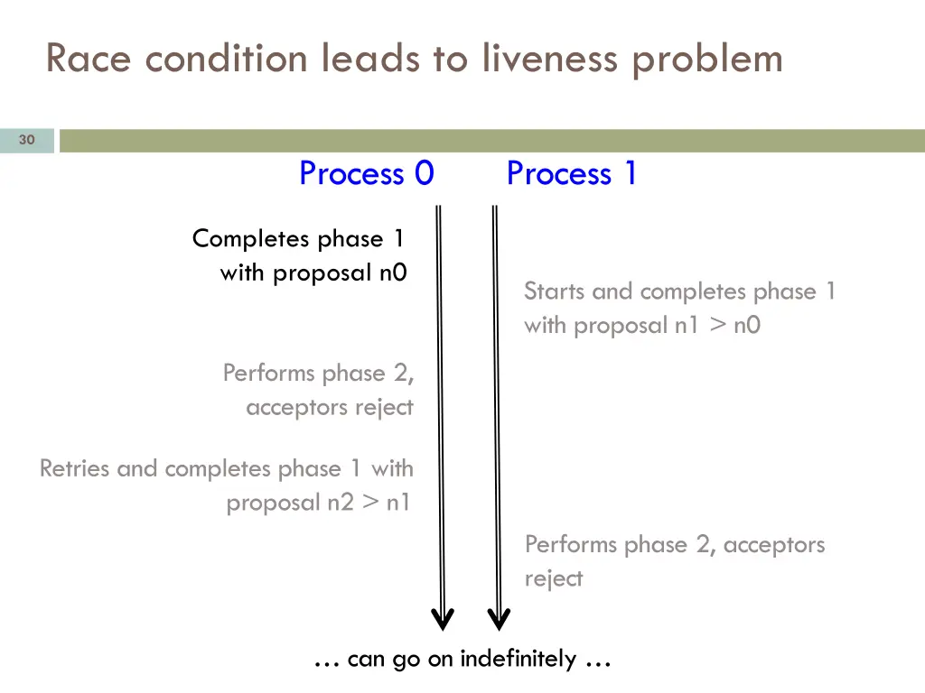 race condition leads to liveness problem