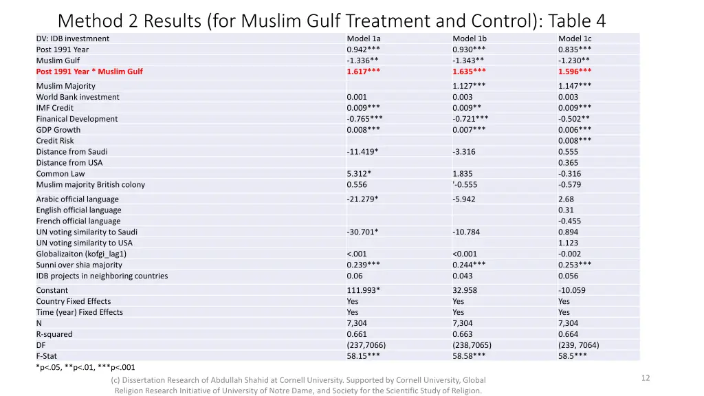 method 2 results for muslim gulf treatment