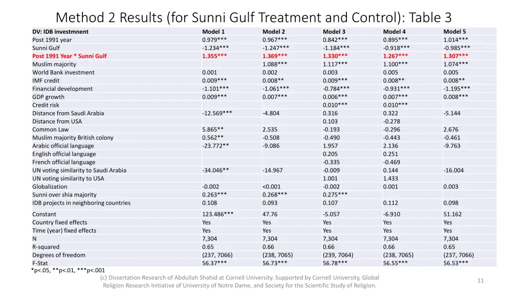 method 2 results for sunni gulf treatment