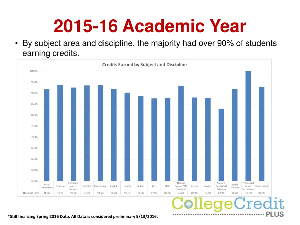 2015 16 academic year by subject area