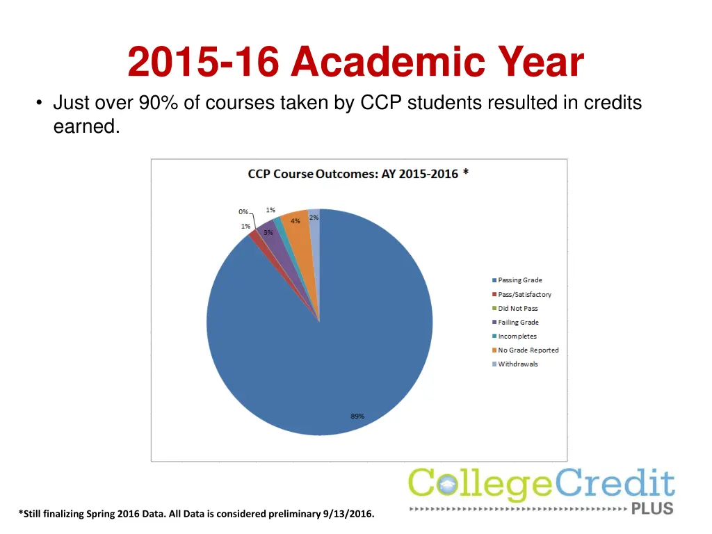 2015 16 academic year just over 90 of courses