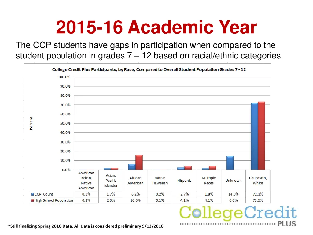 2015 16 academic year the ccp students have gaps