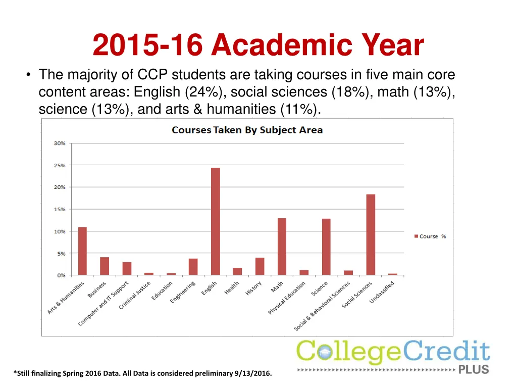 2015 16 academic year the majority