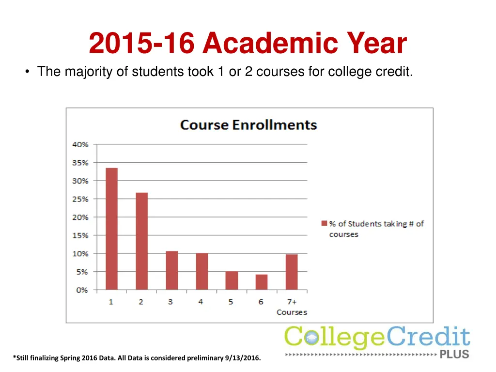 2015 16 academic year the majority of students