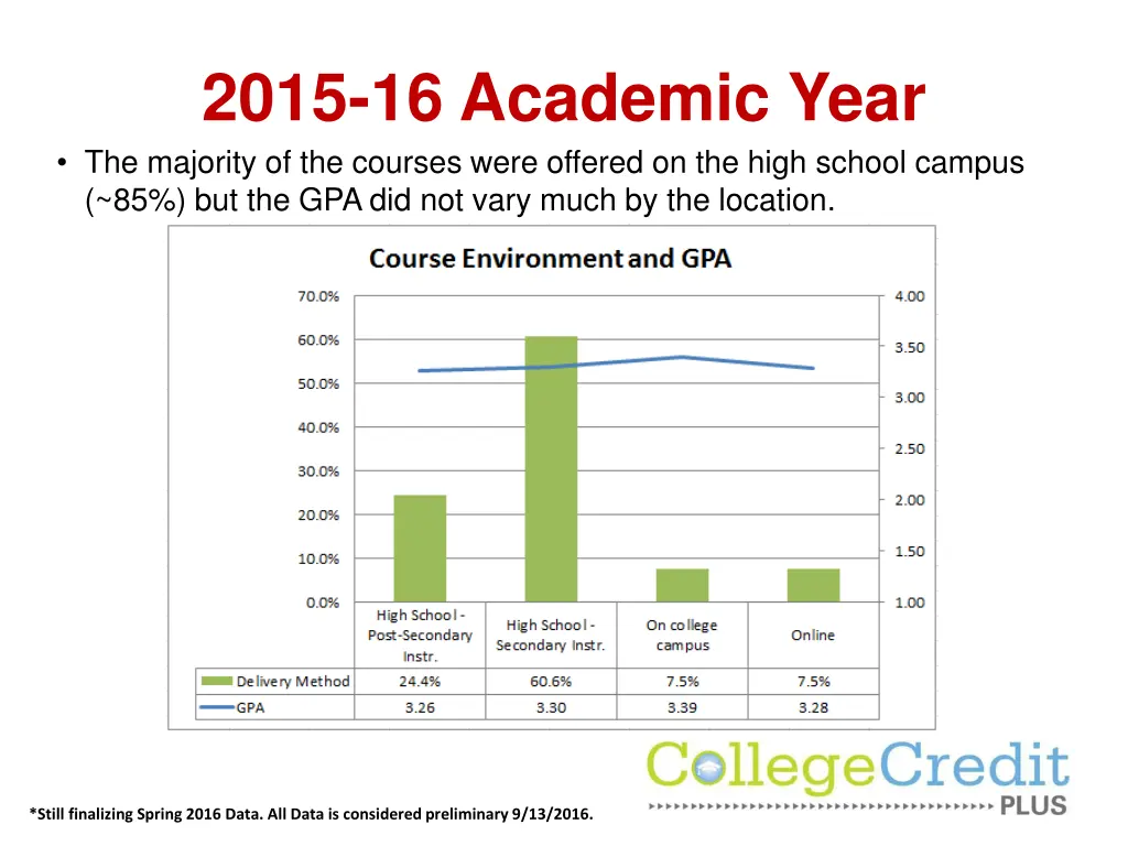 2015 16 academic year the majority of the courses