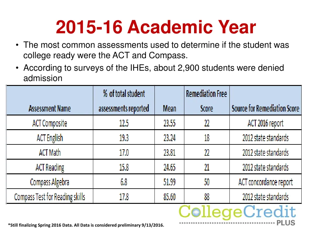 2015 16 academic year the most common assessments