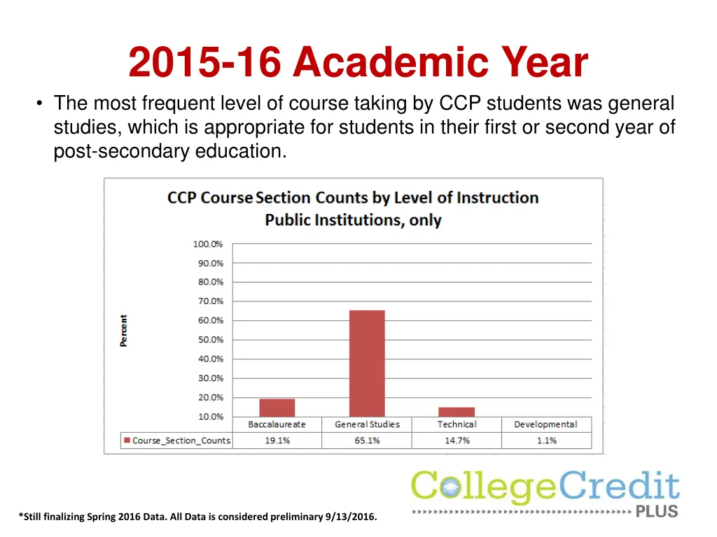 2015 16 academic year the most frequent level