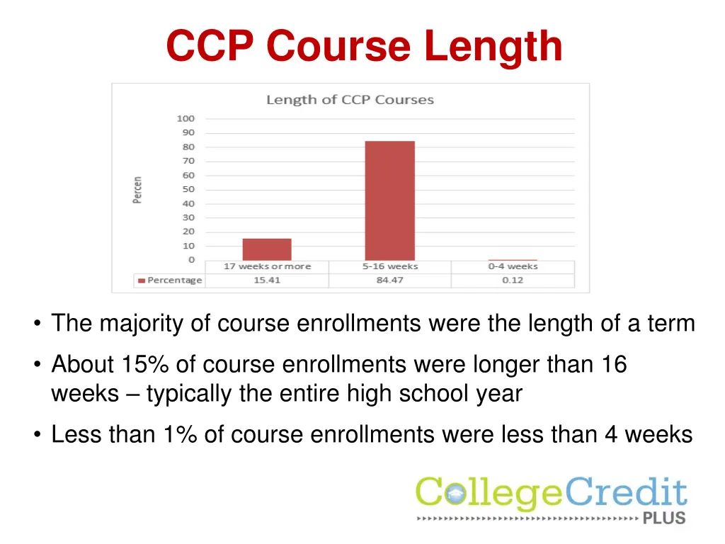 ccp course length