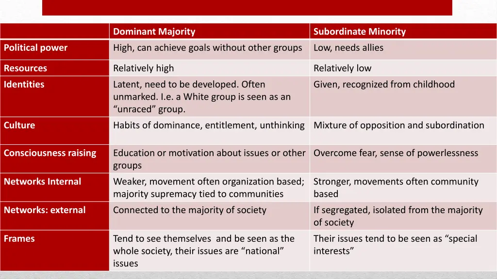 dominant majority