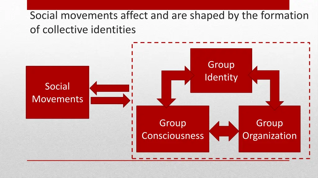 social movements affect and are shaped