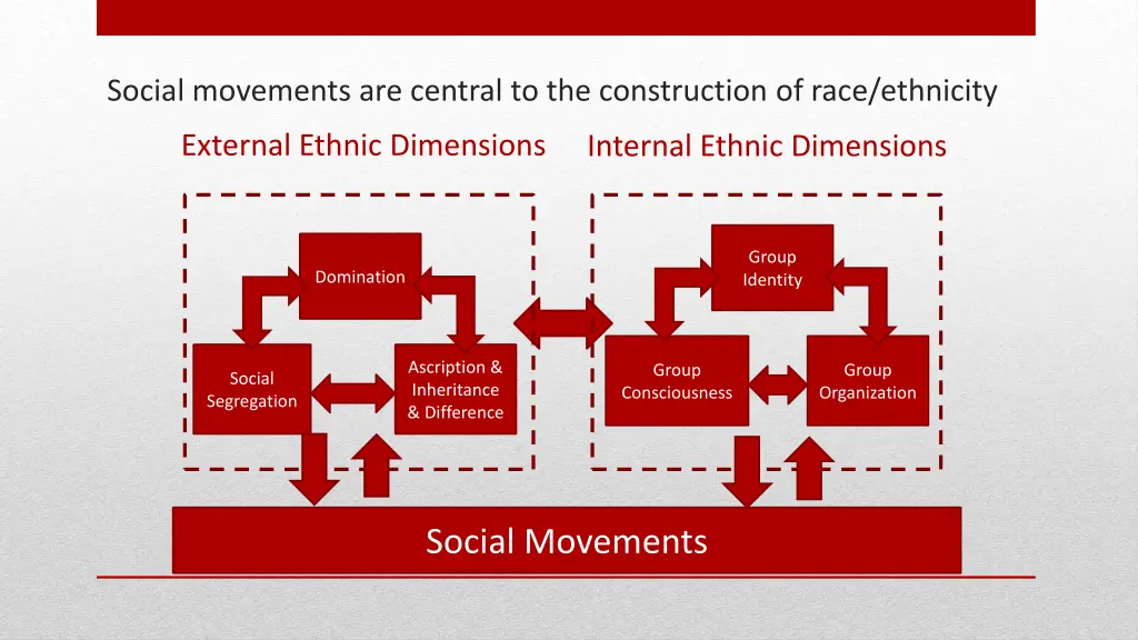 social movements are central to the construction