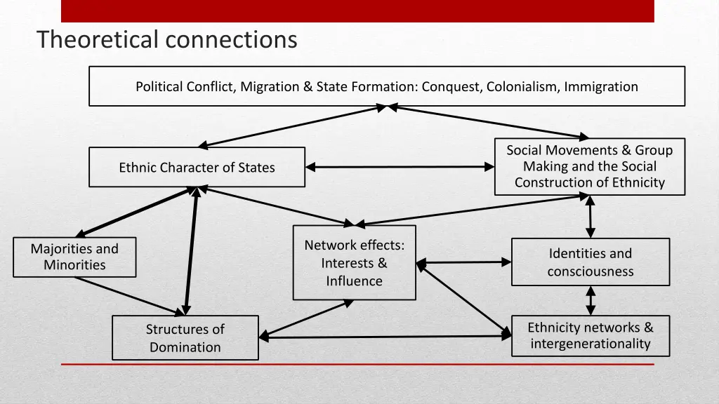 theoretical connections