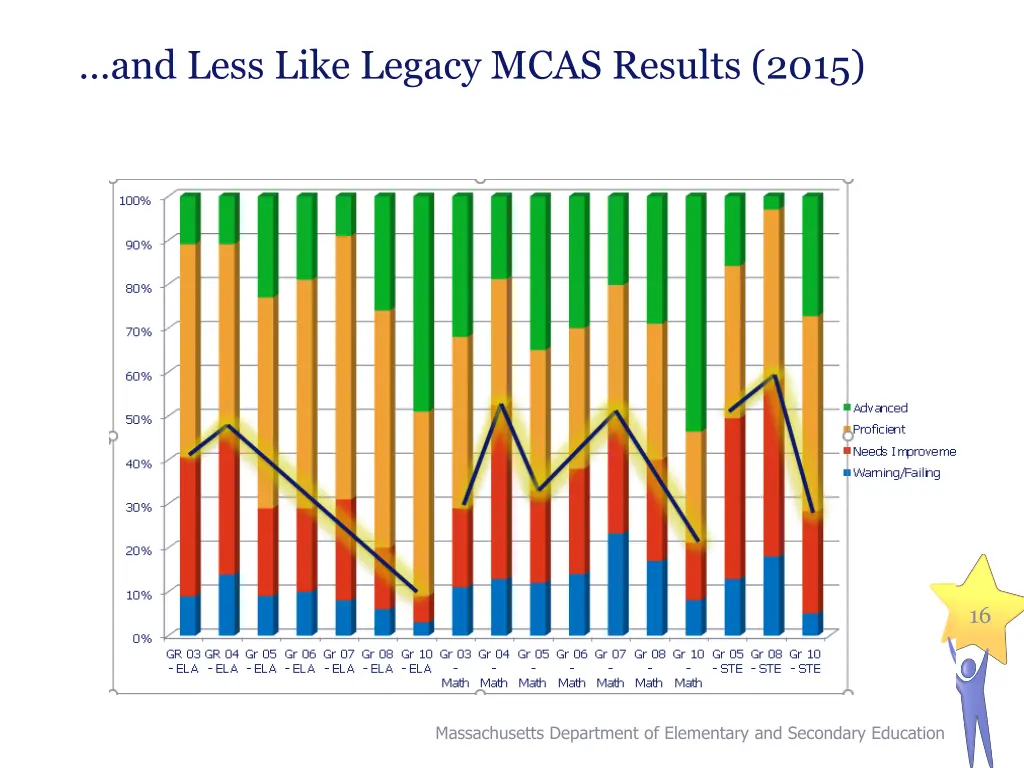 and less like legacy mcas results 2015