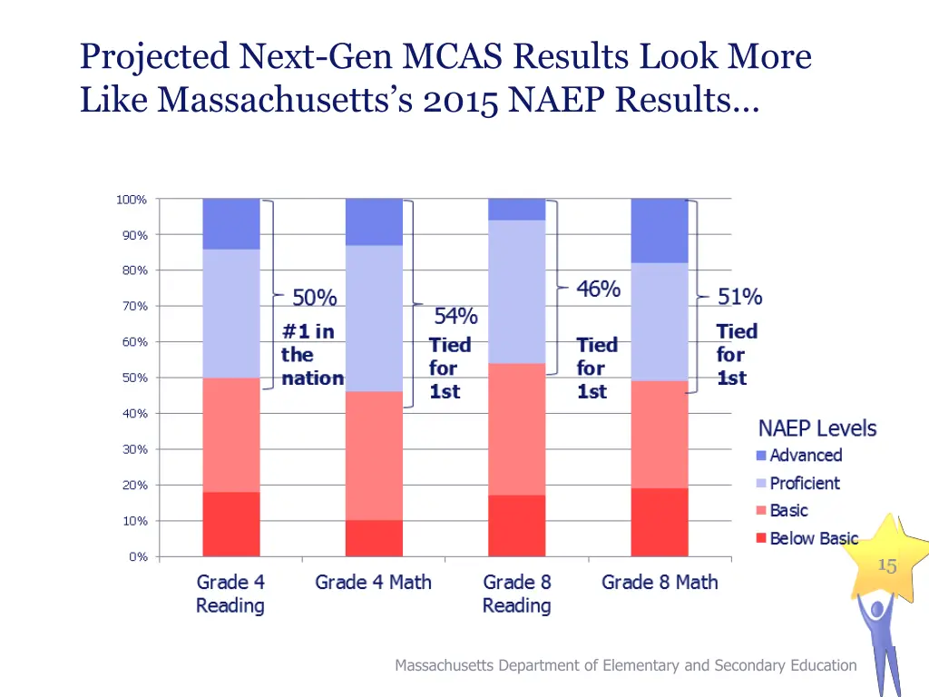 projected next gen mcas results look more like