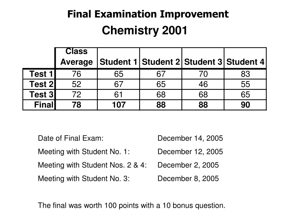 final examination improvement