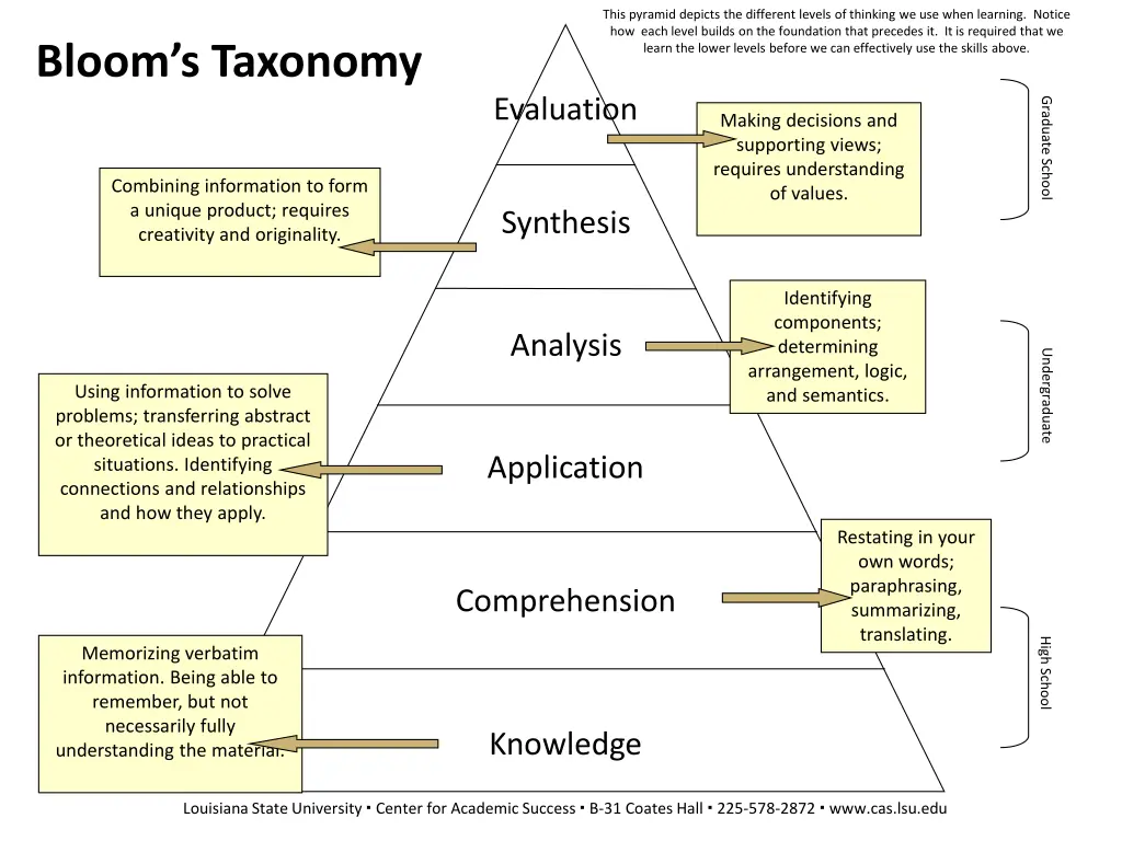 this pyramid depicts the different levels