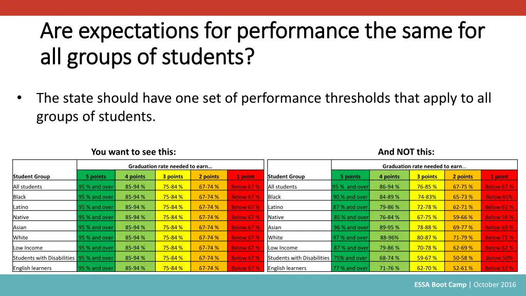 are expectations for performance the same