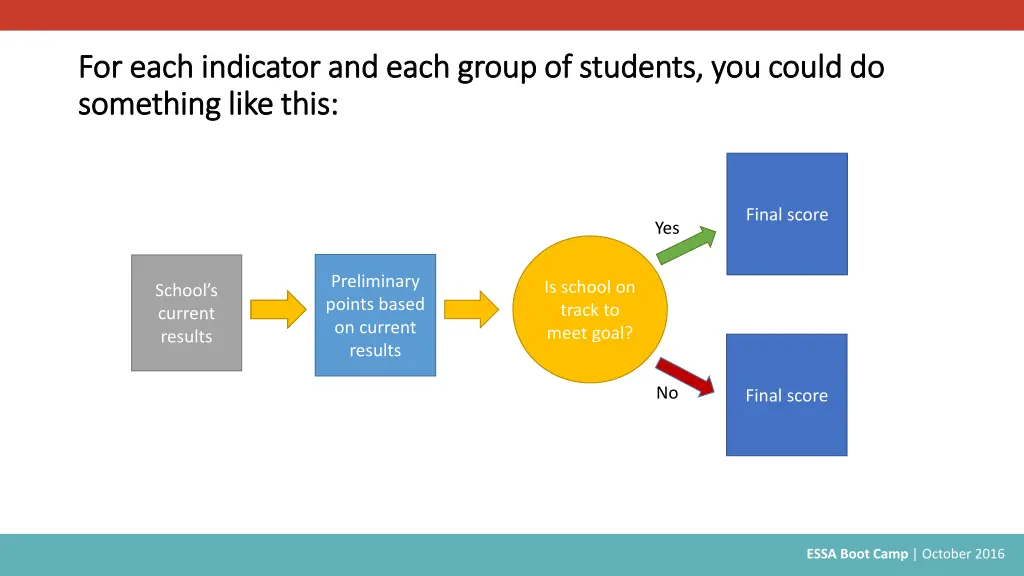 for each indicator and each group of students