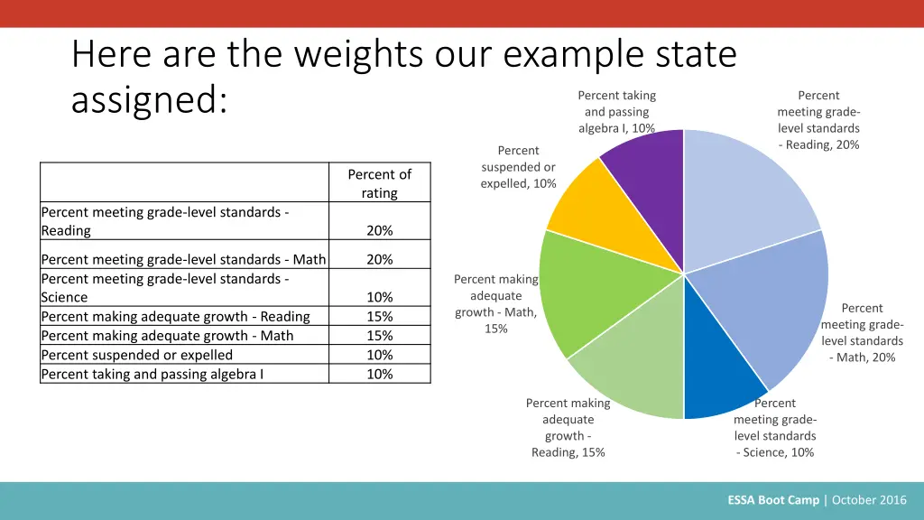 here are the weights our example state assigned