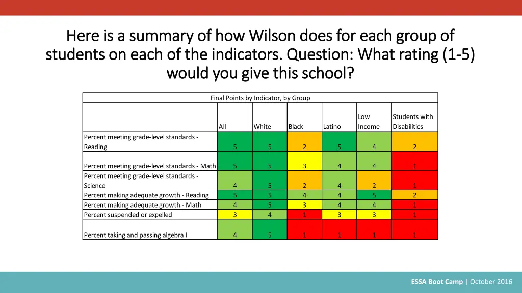 here is a summary of how wilson does for each