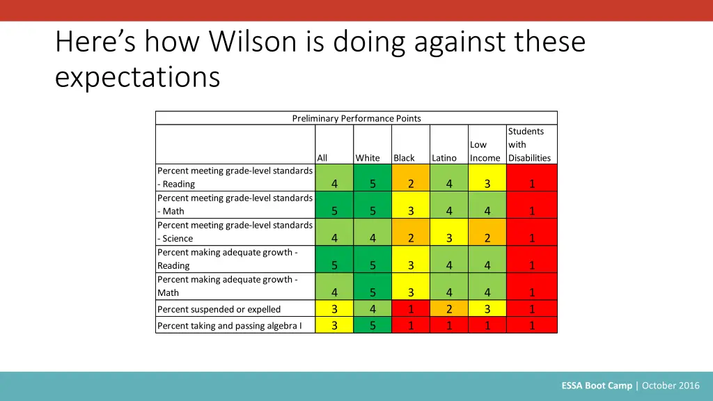 here s how wilson is doing against these