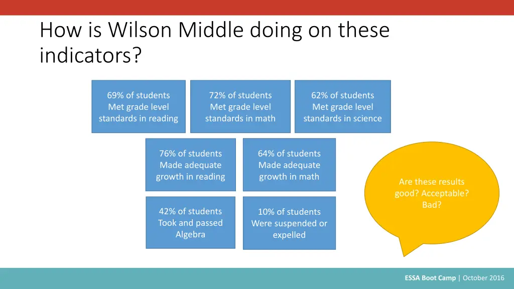 how is wilson middle doing on these indicators