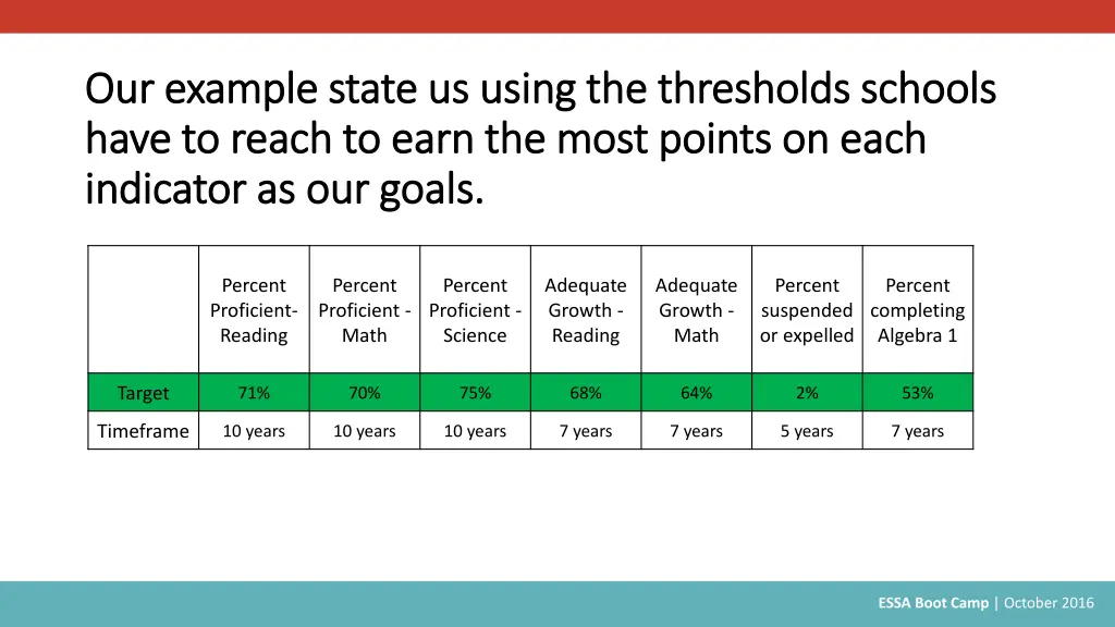 our example state us using the thresholds schools