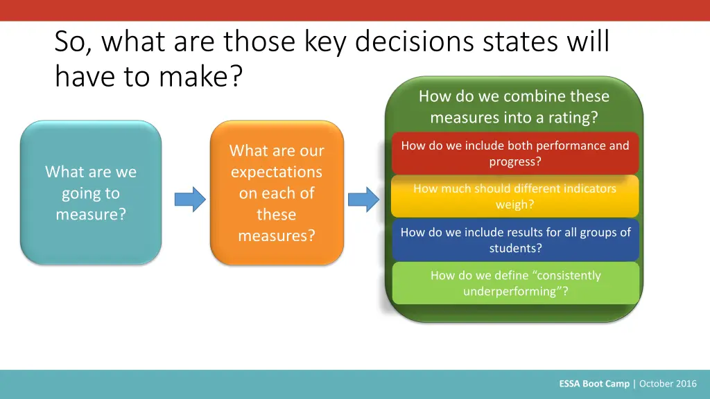 so what are those key decisions states will have