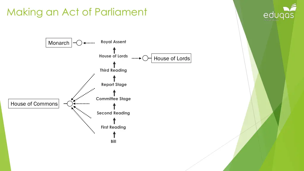 making an act of parliament 1