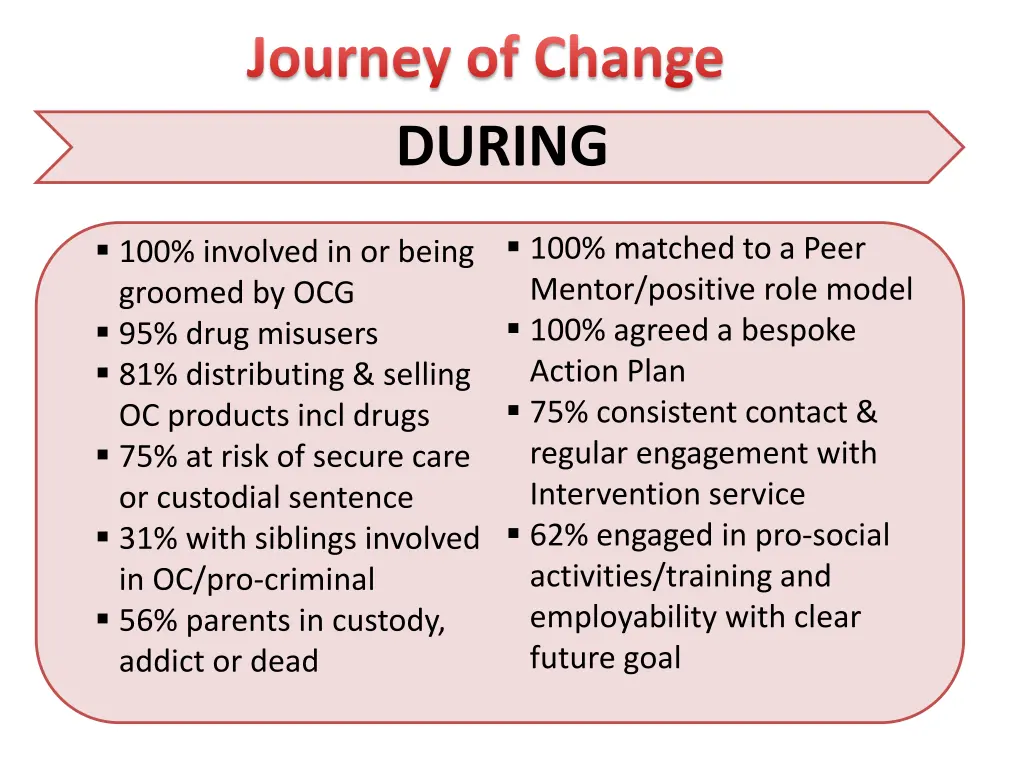 journey of change during