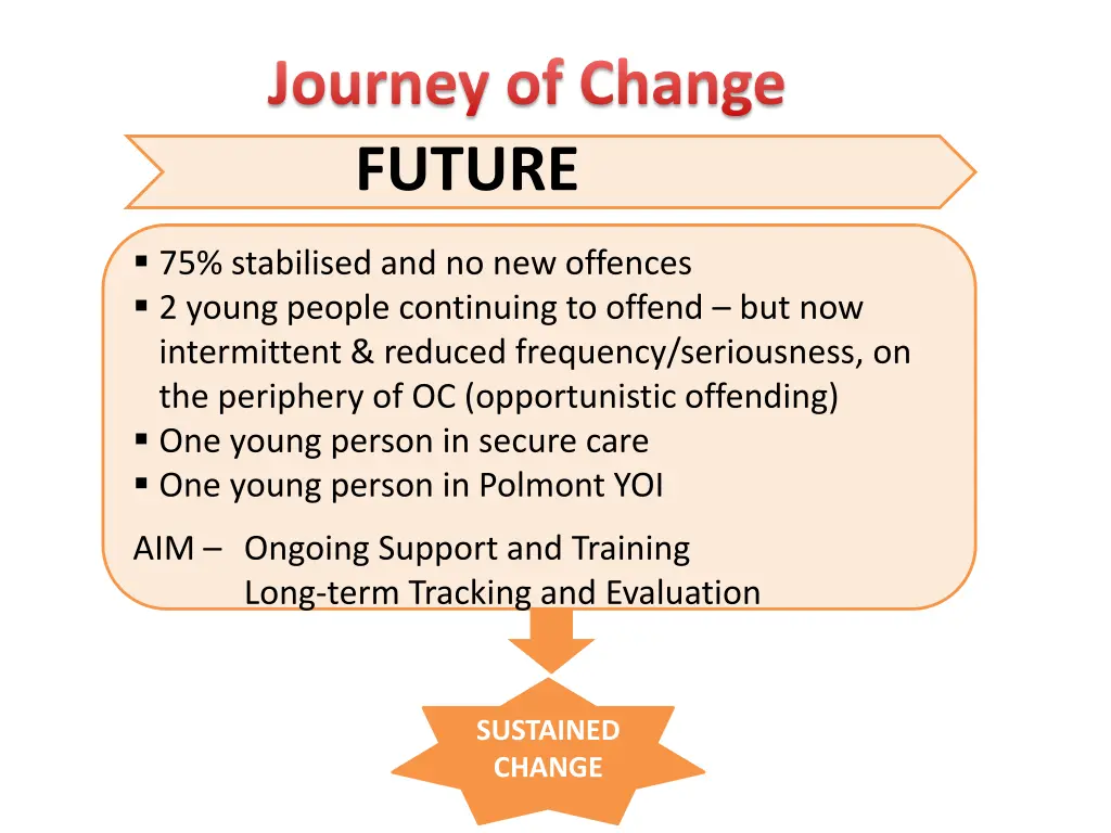 journey of change future