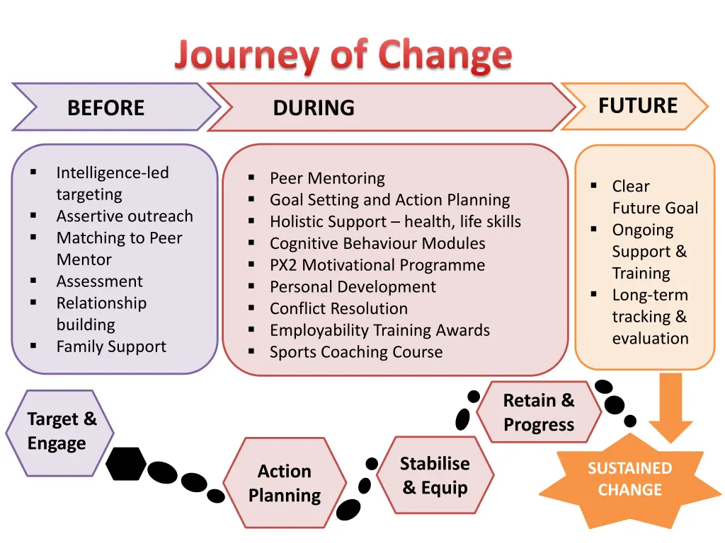 journey of change