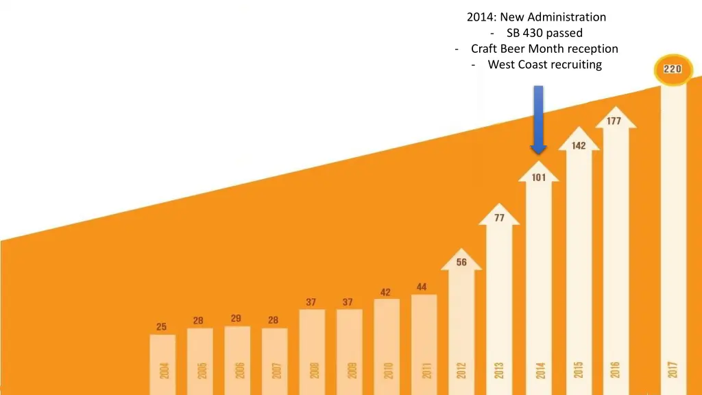 2014 new administration sb 430 passed craft beer