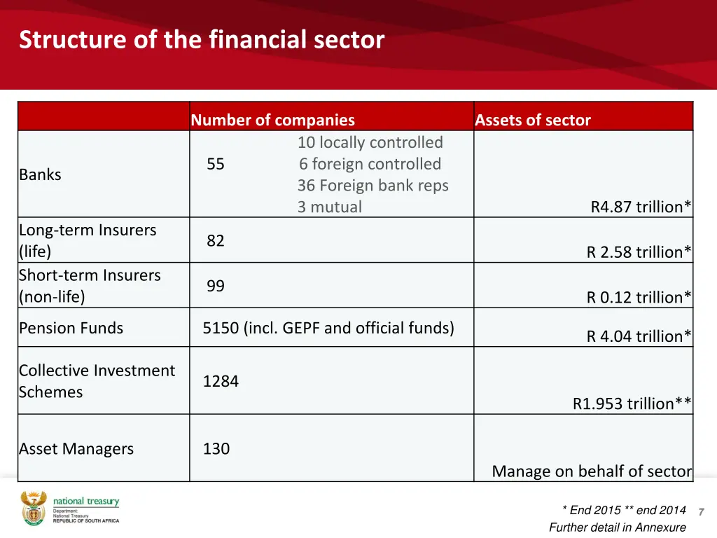 structure of the financial sector